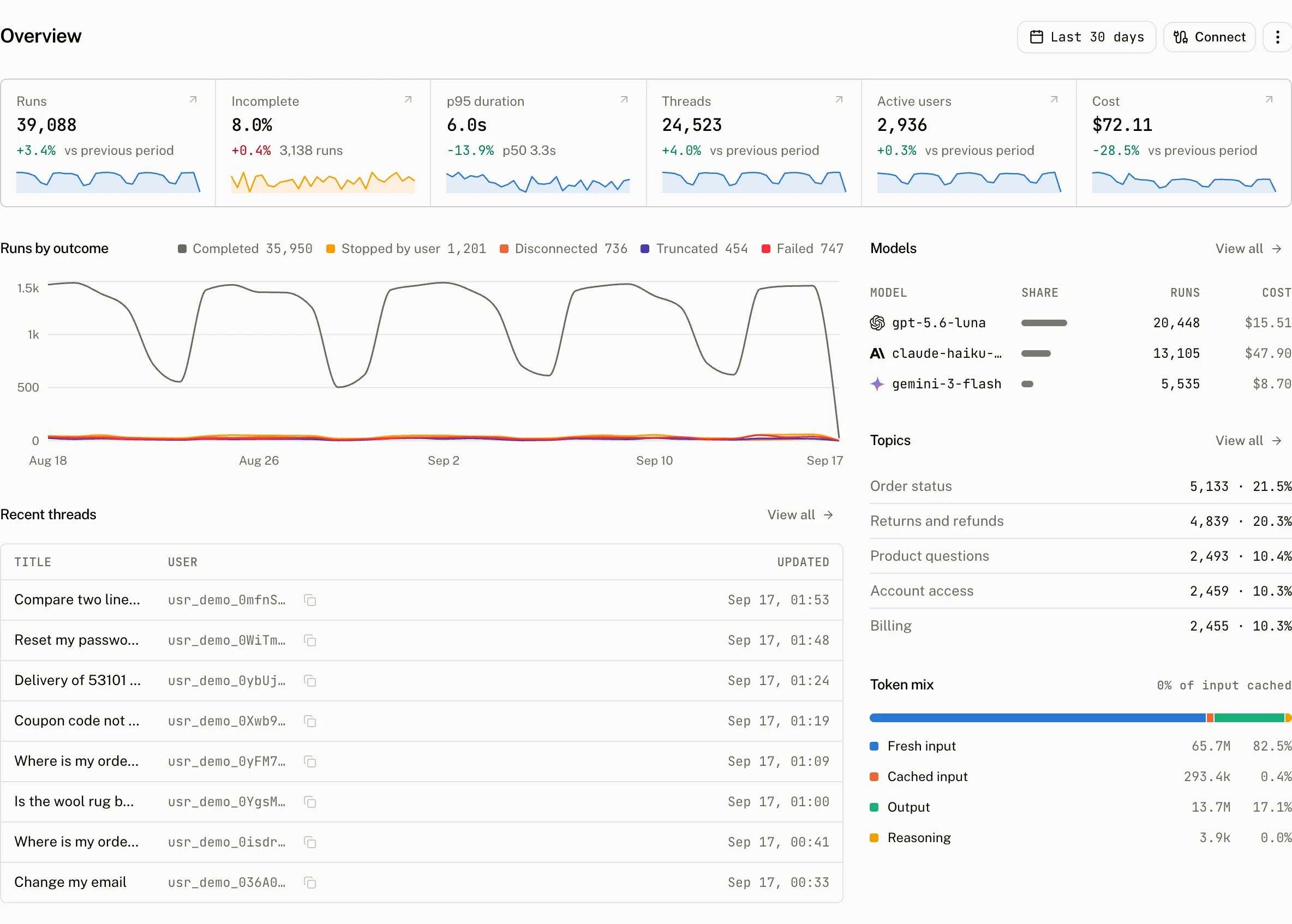 The Overview page of the demo project