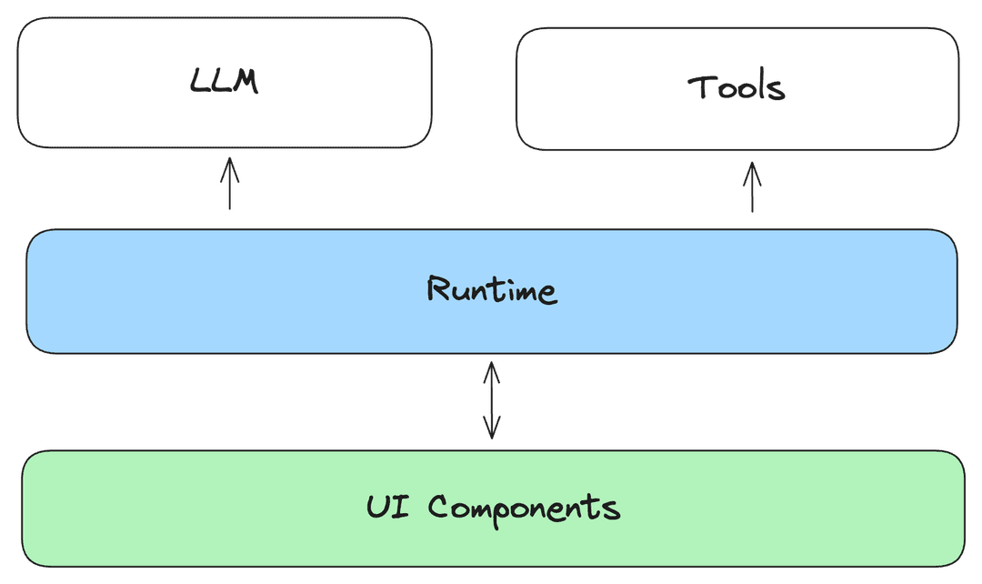 Architecture diagram, UI components connected to the runtime layer and the runtime layer connected to LLM and tools