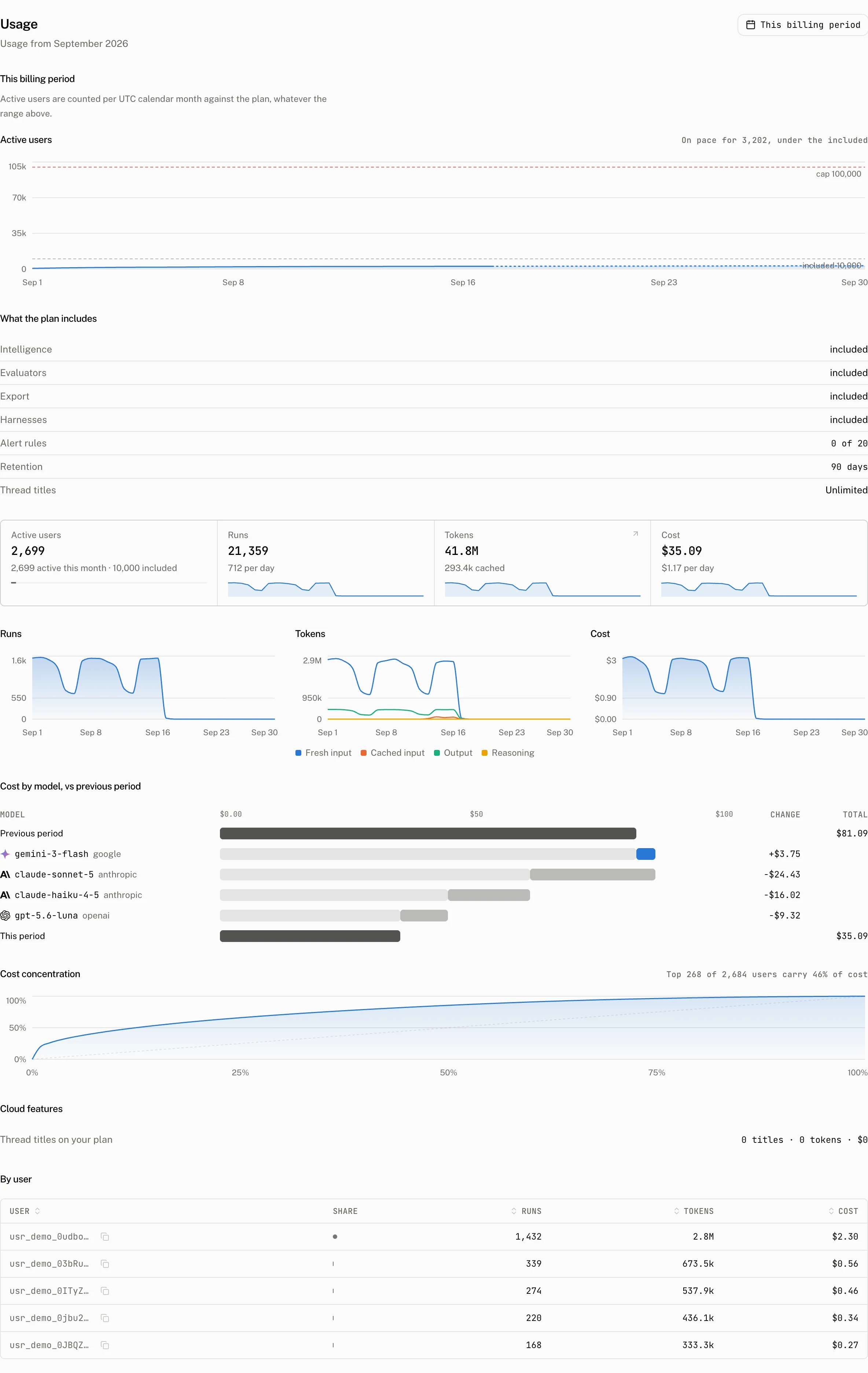 Billing › Usage on the demo project
