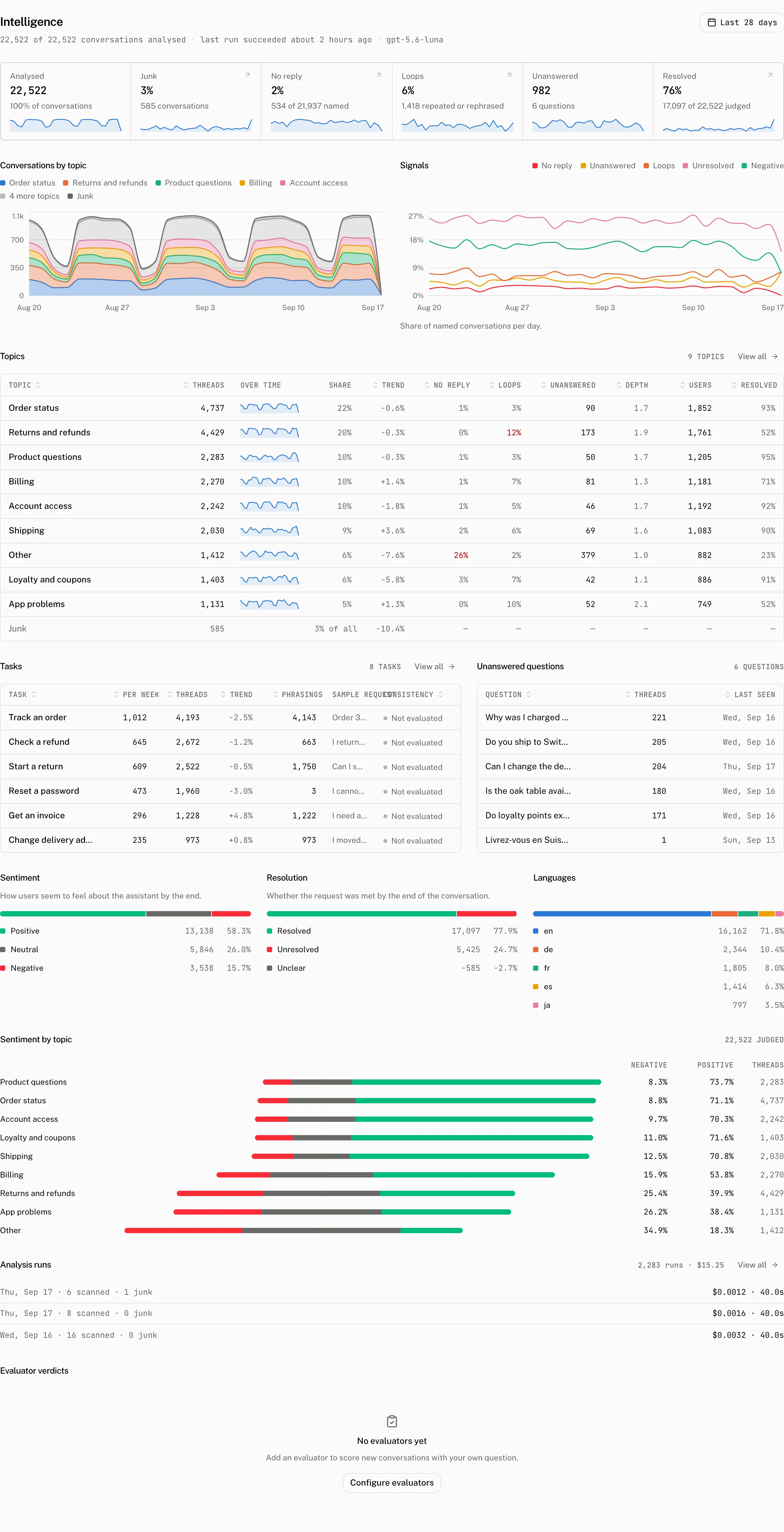 Intelligence dashboard page on the demo project