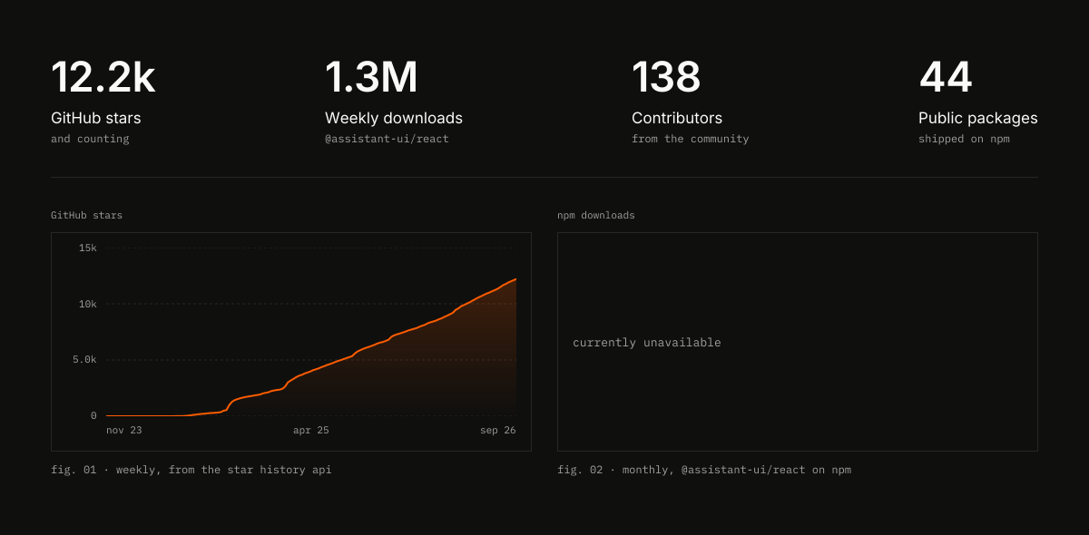 Chart of assistant-ui's traction