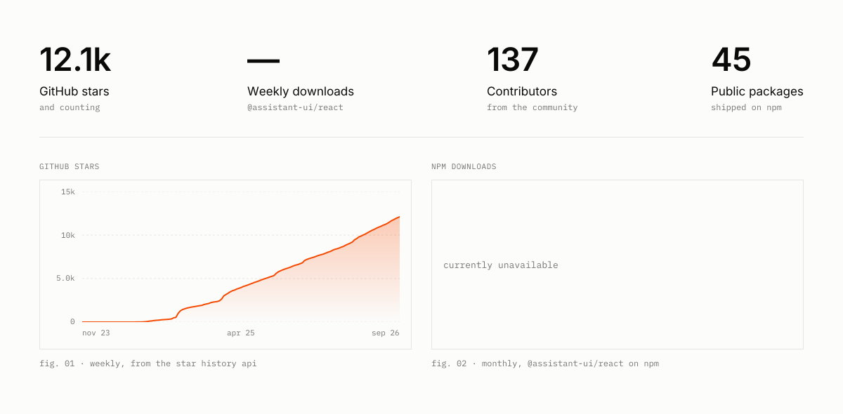 Chart of assistant-ui's traction